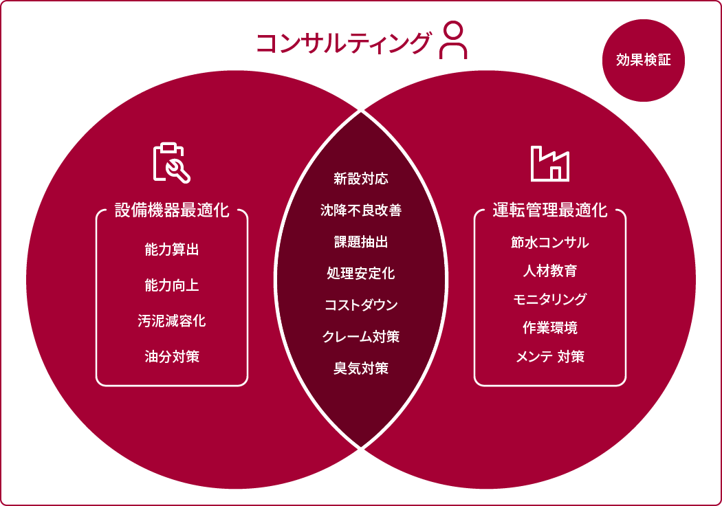 NAGASEの排水ソリューション