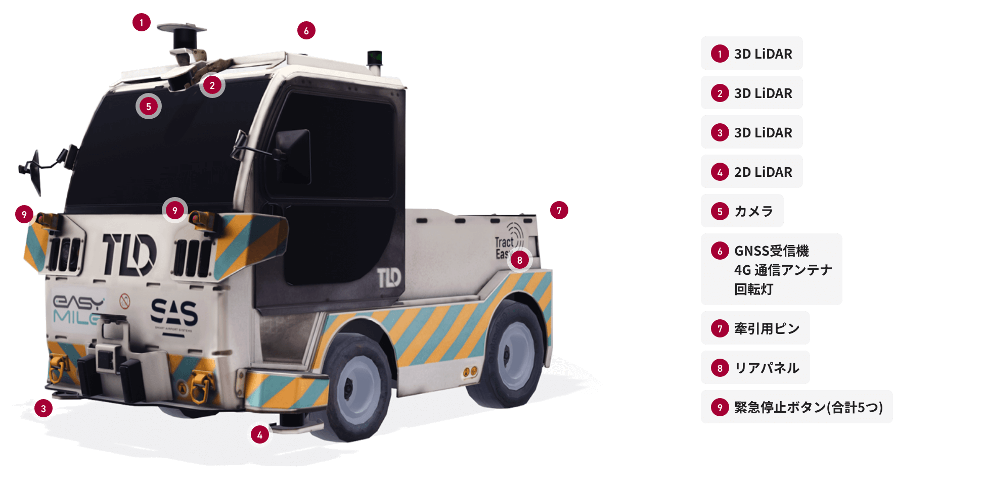 ①3D LiDAR ②3D LiDAR ③3D LiDAR ④2D LiDAR ⑤カメラ ⑥GNSS受信機4G 通信アンテナ回転灯 ⑦牽引用ピン ⑧リアパネル ⑨緊急停止ボタン(合計5つ)