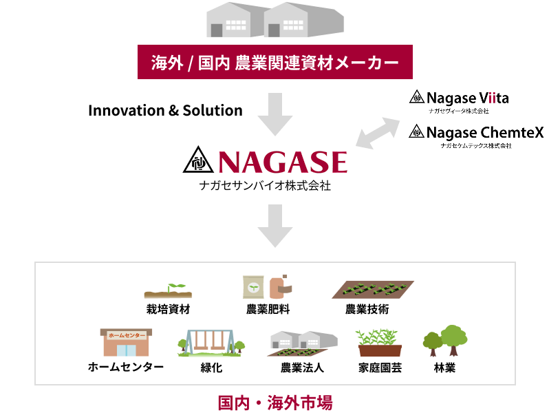 アグリ資材部門