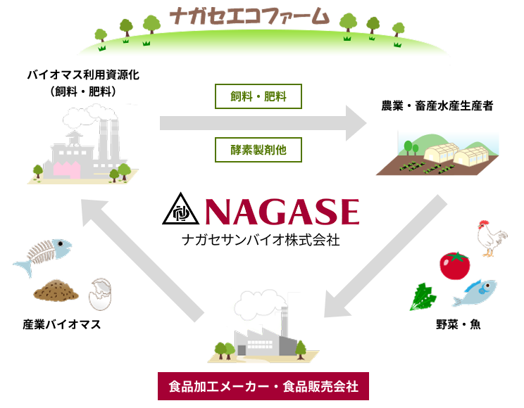 ナガセエコファーム