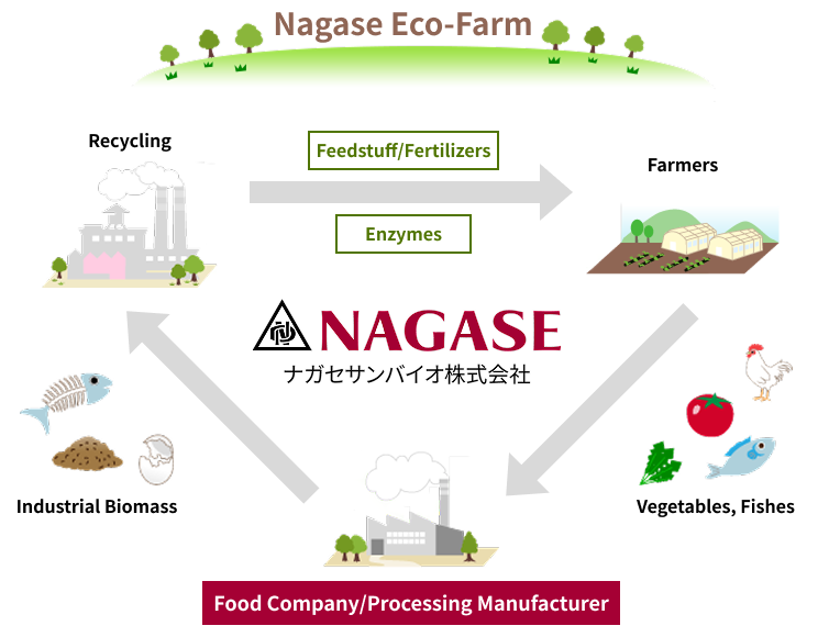 Nagase Eco-Farm