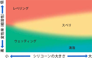 シリコーンの構造と機能の関係（水系塗料）