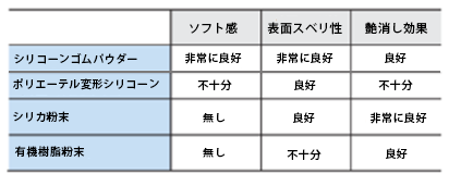 2液の水系ウレタン塗料に配合した場合の各種塗料添加剤の効果