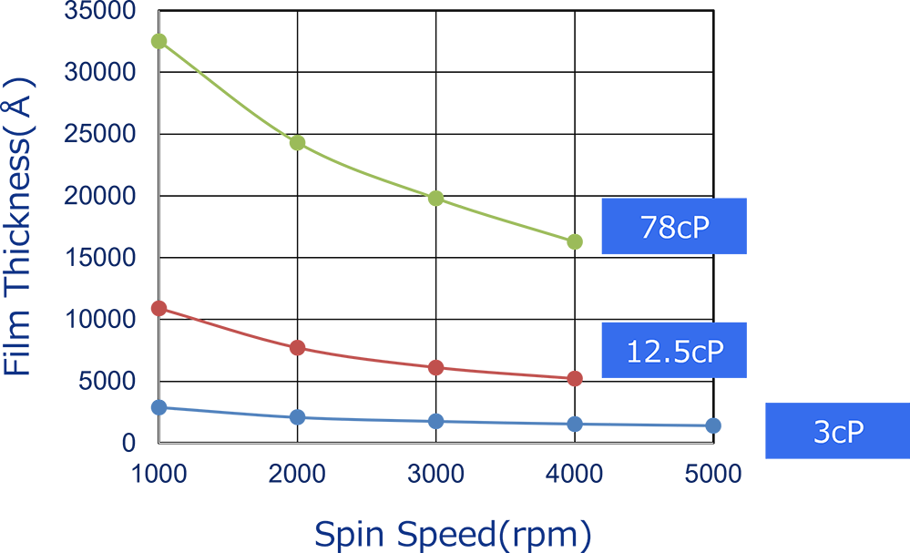 Spin curve