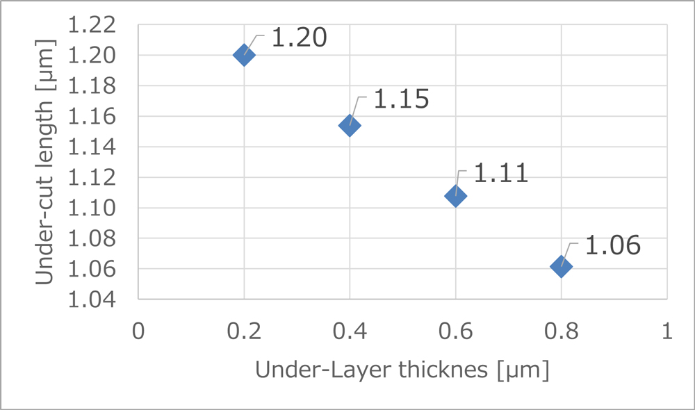 Under-Layer thicknes