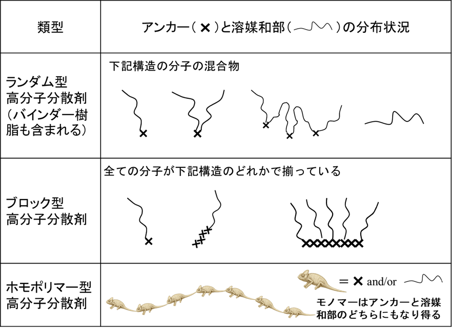 分散剤の分類3
