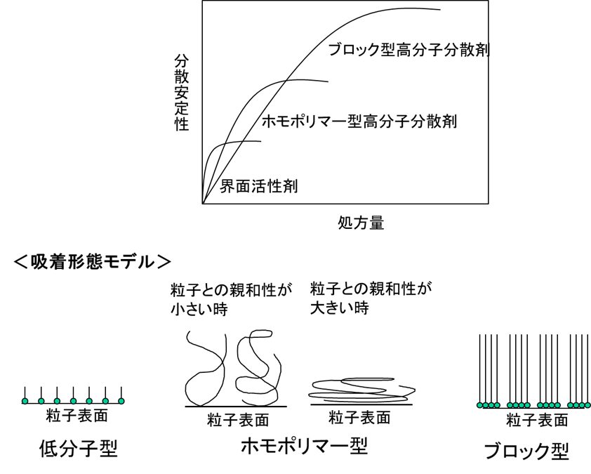 分散剤の配合量と吸着形態モデル